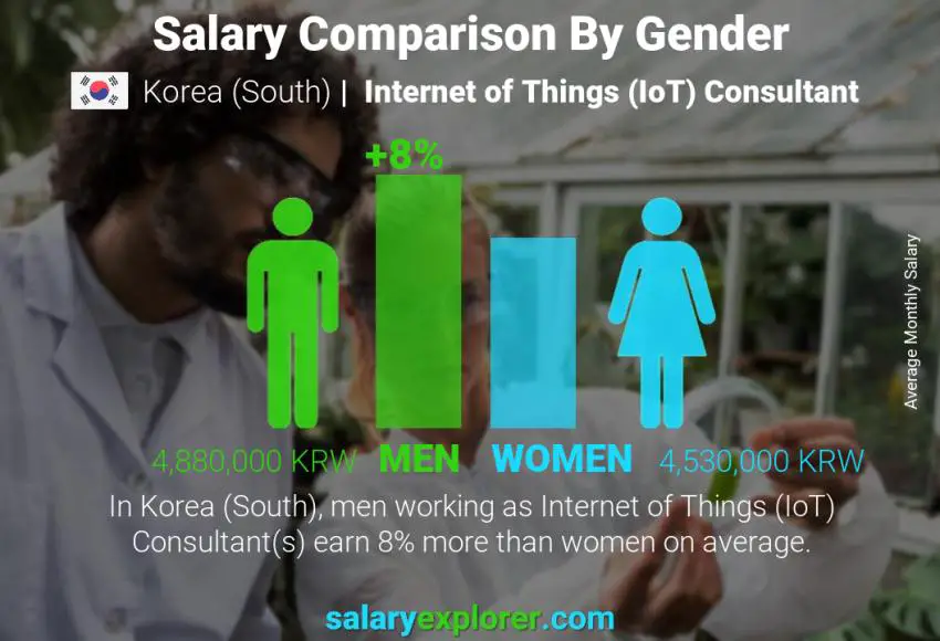 Salary comparison by gender Korea (South) Internet of Things (IoT) Consultant monthly