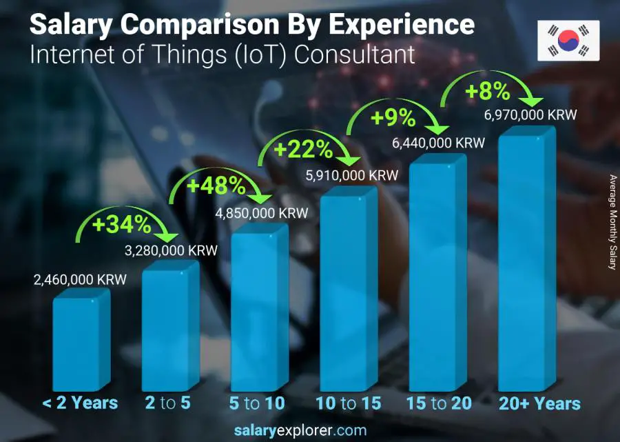 Salary comparison by years of experience monthly Korea (South) Internet of Things (IoT) Consultant