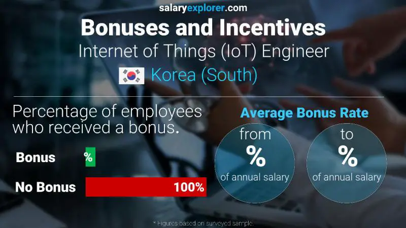 Annual Salary Bonus Rate Korea (South) Internet of Things (IoT) Engineer