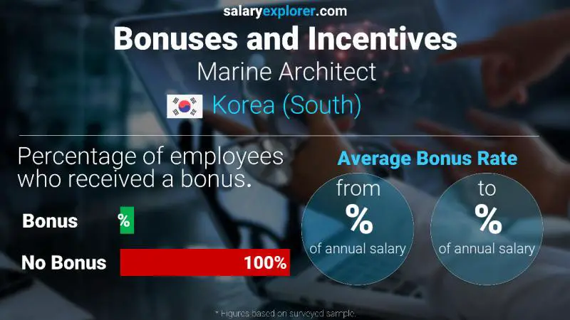 Annual Salary Bonus Rate Korea (South) Marine Architect