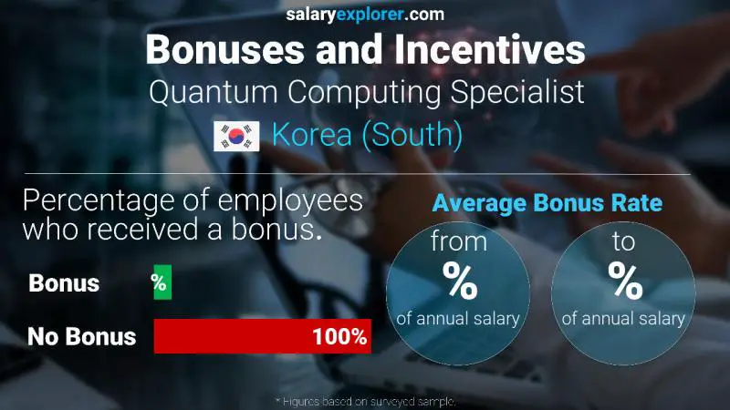 Annual Salary Bonus Rate Korea (South) Quantum Computing Specialist