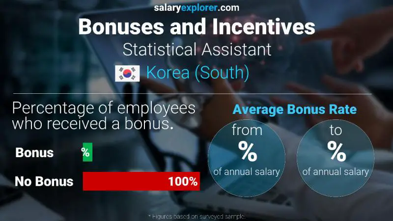 Annual Salary Bonus Rate Korea (South) Statistical Assistant