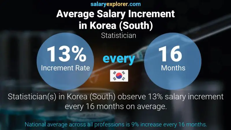 Annual Salary Increment Rate Korea (South) Statistician