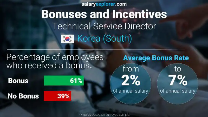 Annual Salary Bonus Rate Korea (South) Technical Service Director