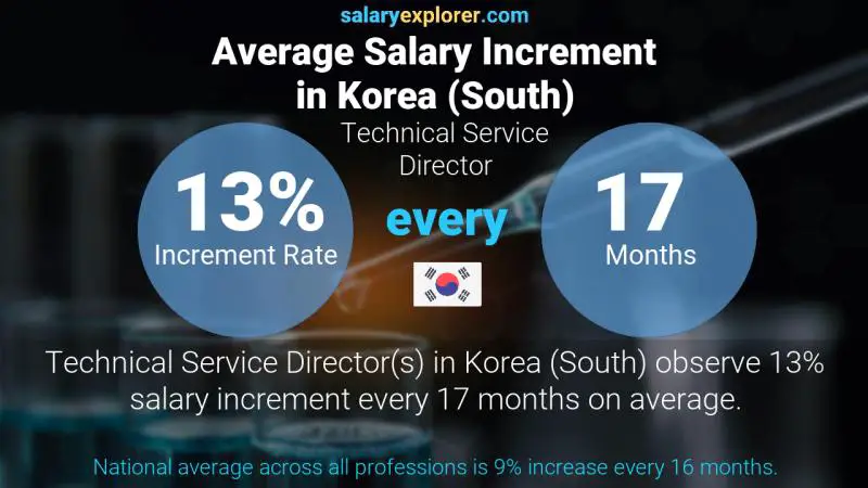 Annual Salary Increment Rate Korea (South) Technical Service Director