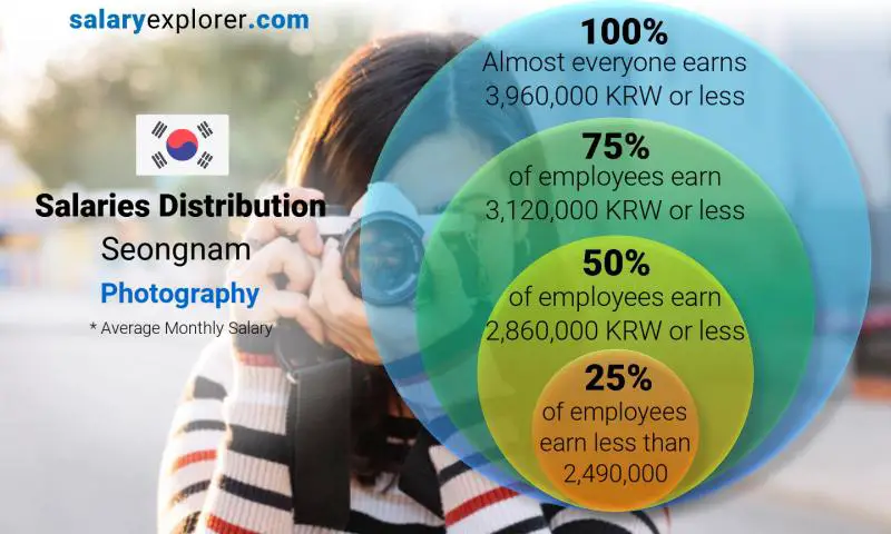 Median and salary distribution Seongnam Photography monthly