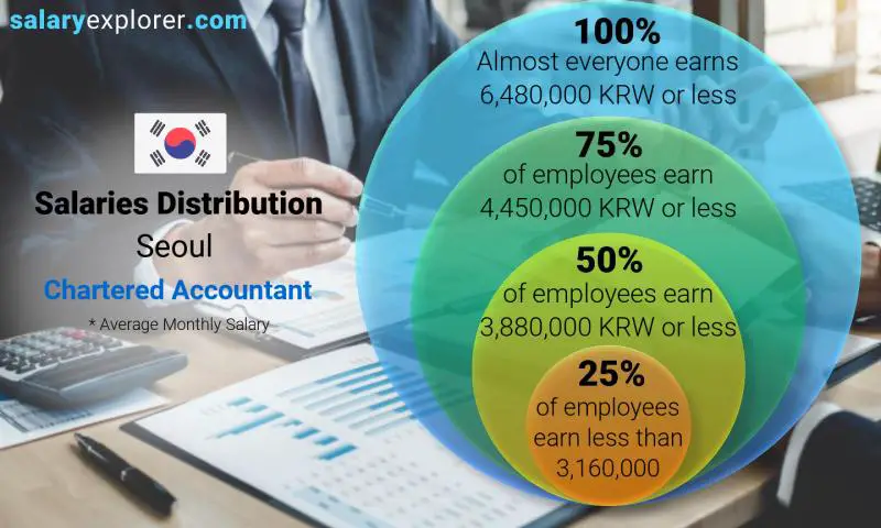 Median and salary distribution Seoul Chartered Accountant monthly