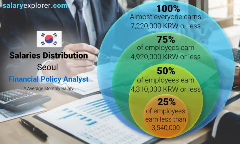 Median and salary distribution Seoul Financial Policy Analyst monthly