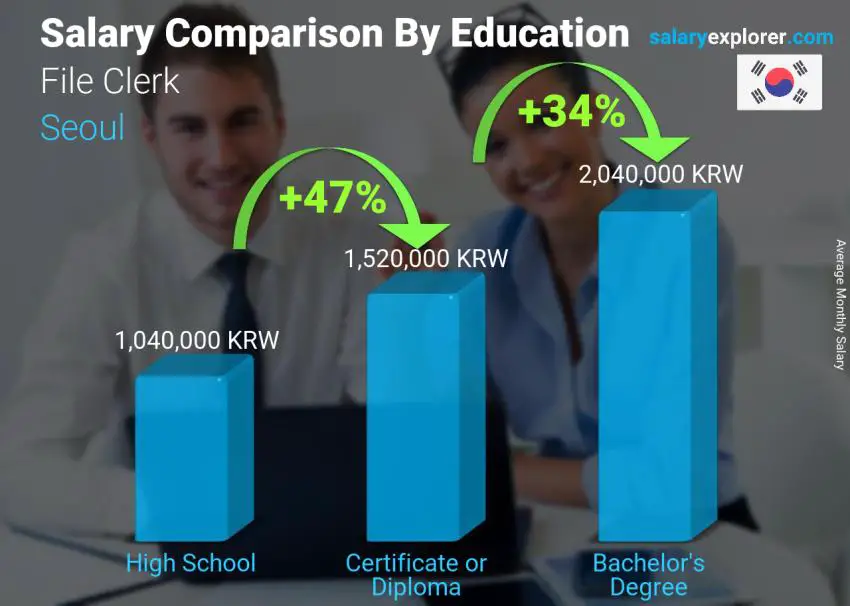 Salary comparison by education level monthly Seoul File Clerk