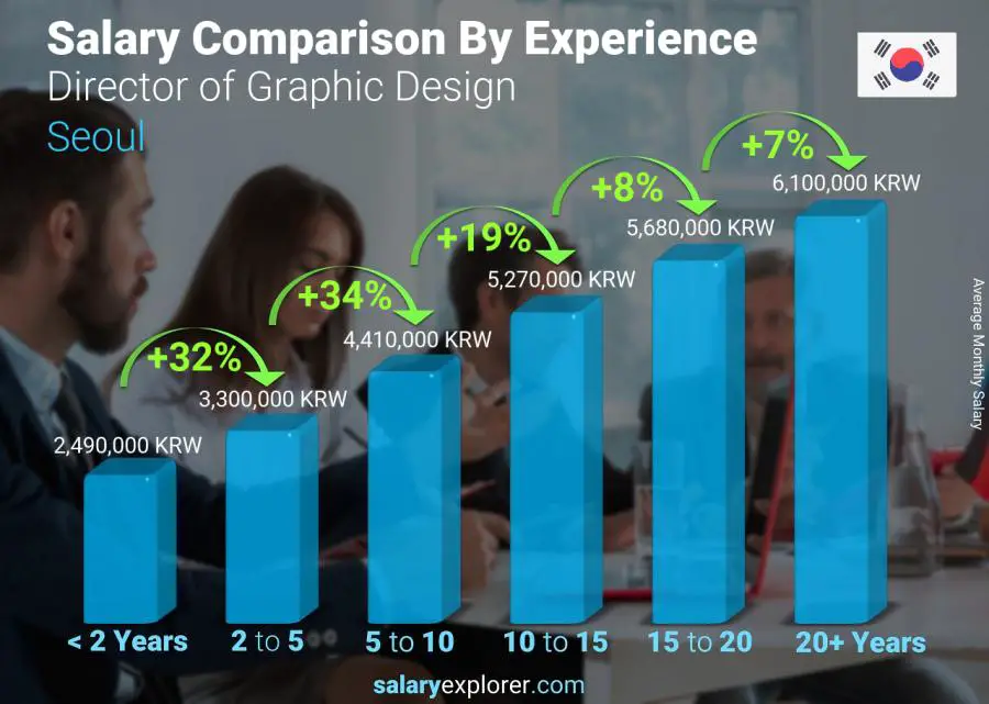 Salary comparison by years of experience monthly Seoul Director of Graphic Design