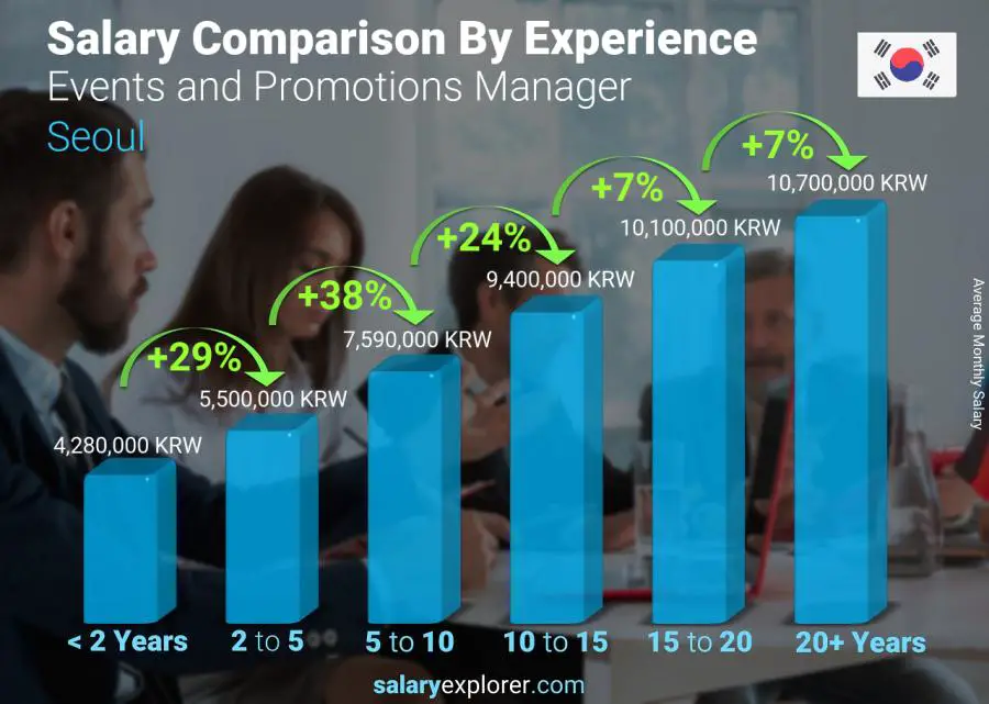 Salary comparison by years of experience monthly Seoul Events and Promotions Manager