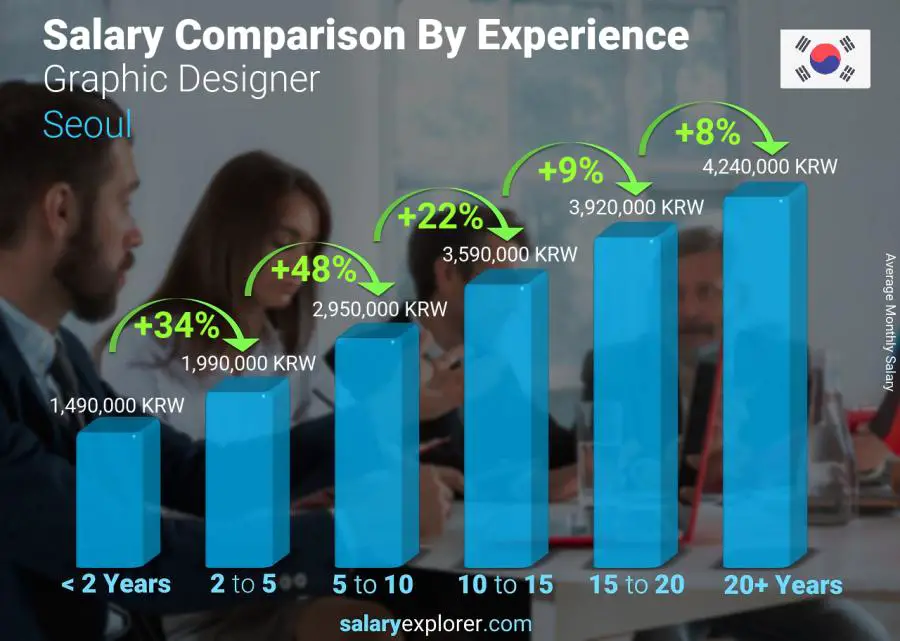 Salary comparison by years of experience monthly Seoul Graphic Designer