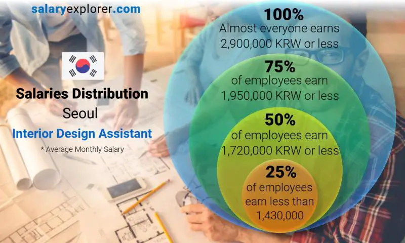 Median and salary distribution Seoul Interior Design Assistant monthly