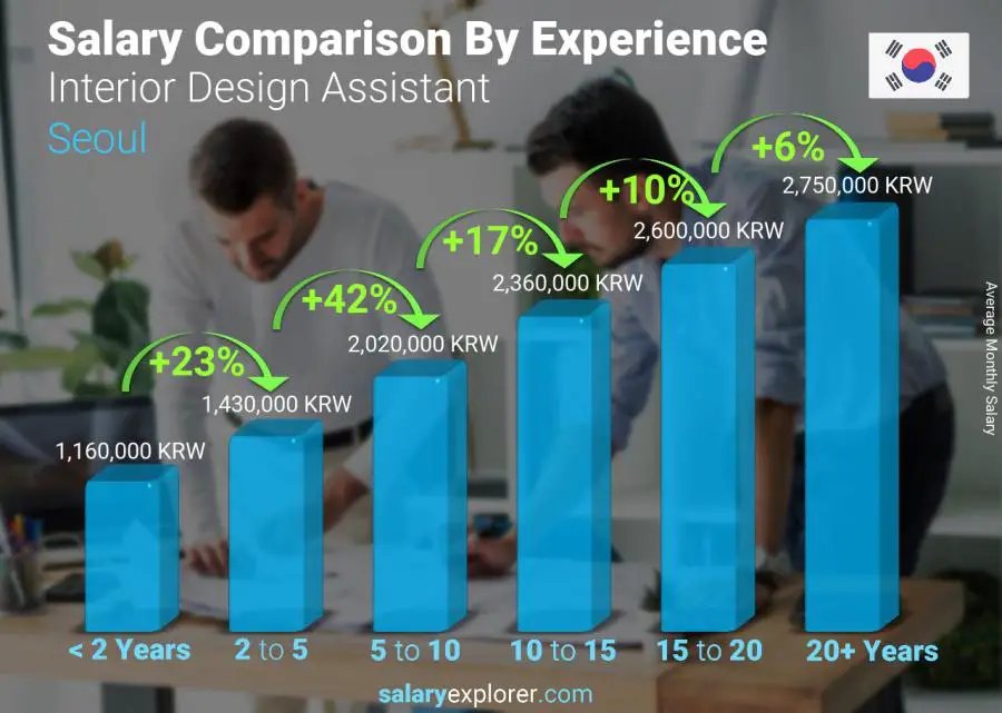 Salary comparison by years of experience monthly Seoul Interior Design Assistant