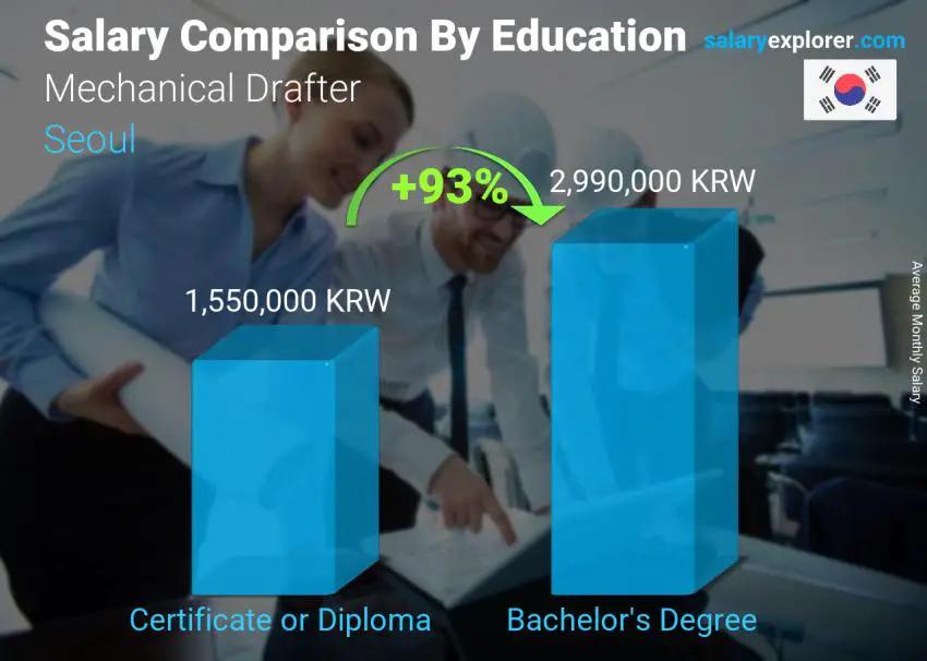 Salary comparison by education level monthly Seoul Mechanical Drafter