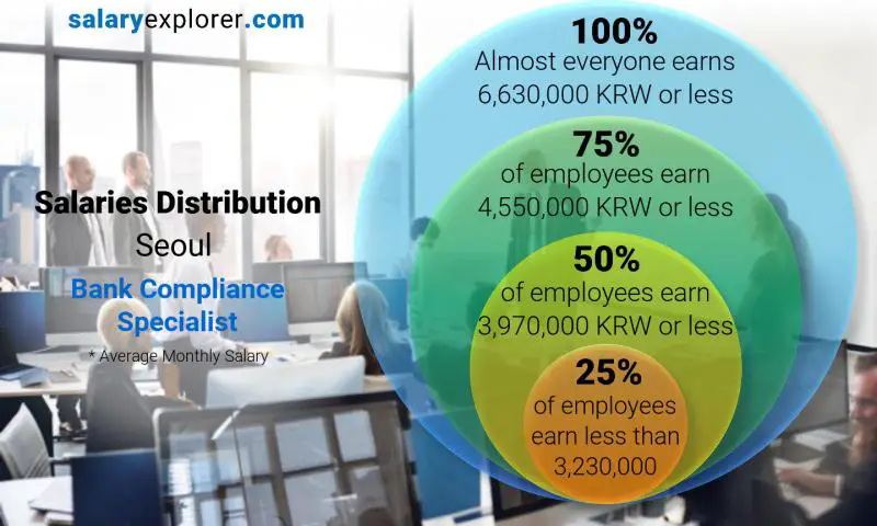 Median and salary distribution Seoul Bank Compliance Specialist monthly