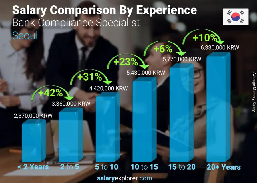 Salary comparison by years of experience monthly Seoul Bank Compliance Specialist