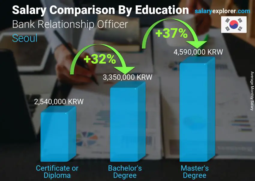 Salary comparison by education level monthly Seoul Bank Relationship Officer