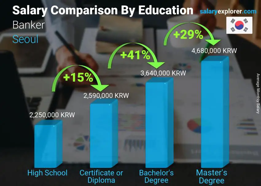 Salary comparison by education level monthly Seoul Banker