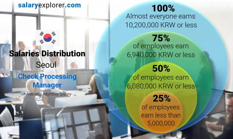 Median and salary distribution Seoul Check Processing Manager monthly