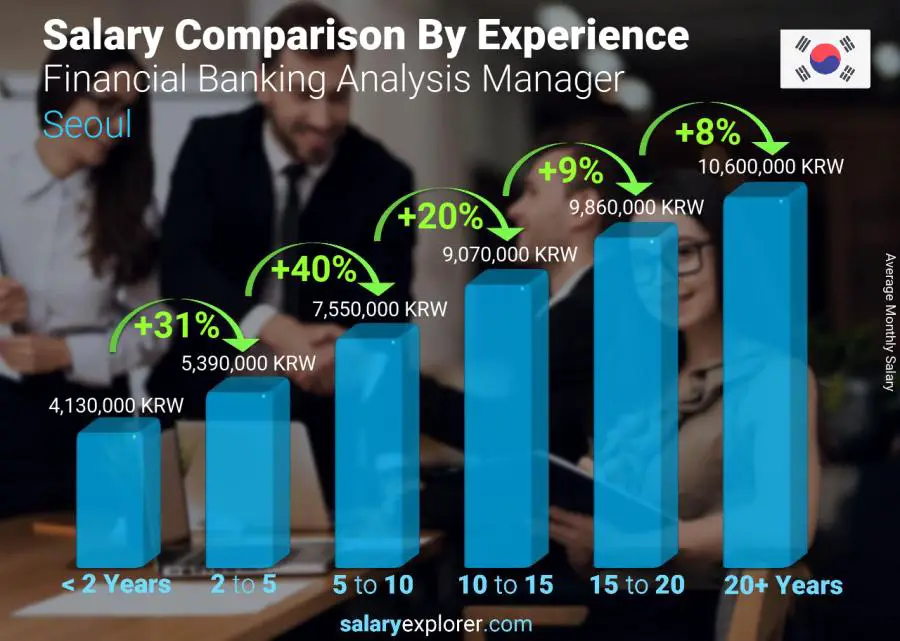 Salary comparison by years of experience monthly Seoul Financial Banking Analysis Manager