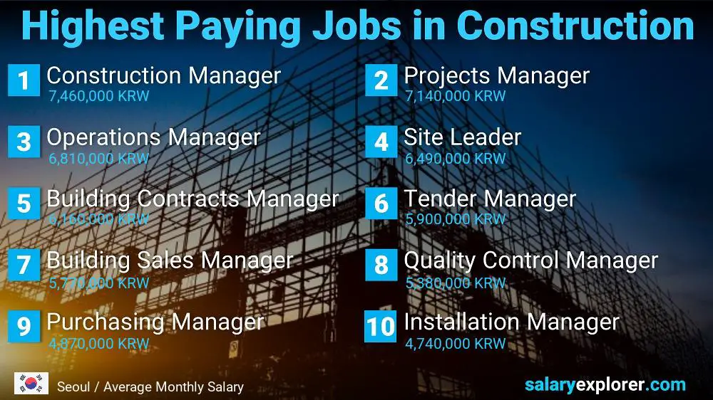 Highest Paid Jobs in Construction - Seoul