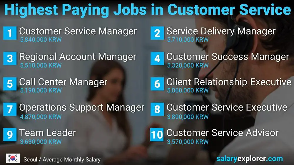 Highest Paying Careers in Customer Service - Seoul