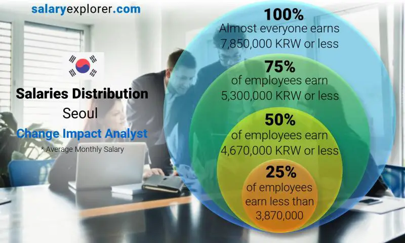 Median and salary distribution Seoul Change Impact Analyst monthly