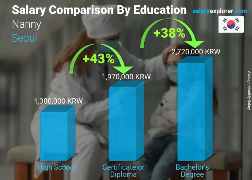 Salary comparison by education level monthly Seoul Nanny