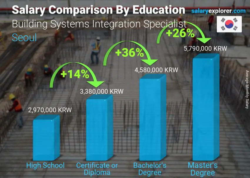 Salary comparison by education level monthly Seoul Building Systems Integration Specialist