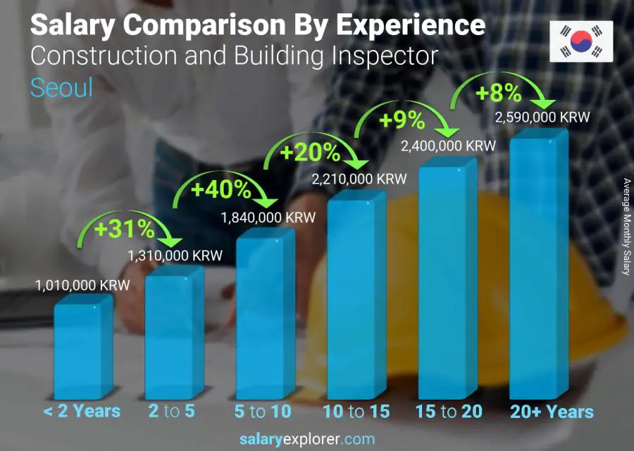 Salary comparison by years of experience monthly Seoul Construction and Building Inspector