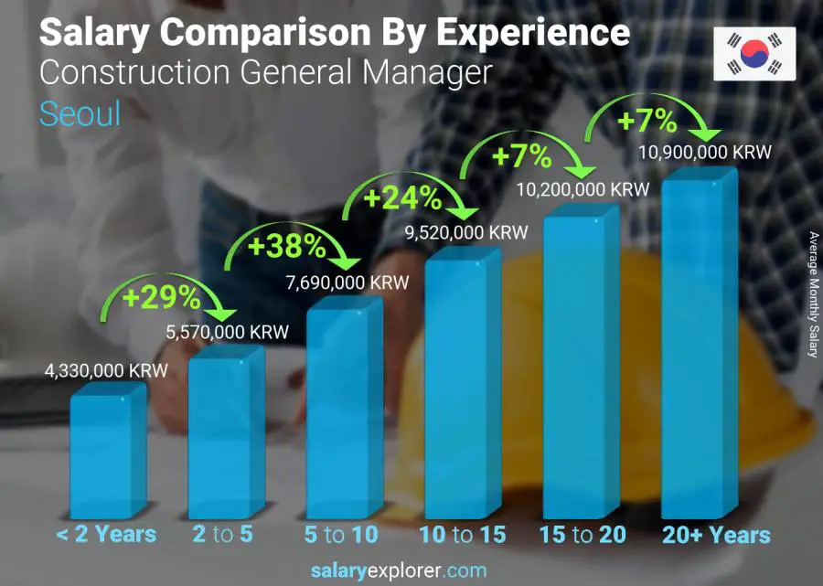 Salary comparison by years of experience monthly Seoul Construction General Manager