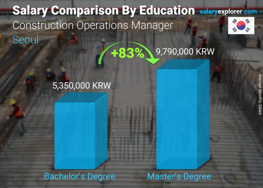 Salary comparison by education level monthly Seoul Construction Operations Manager