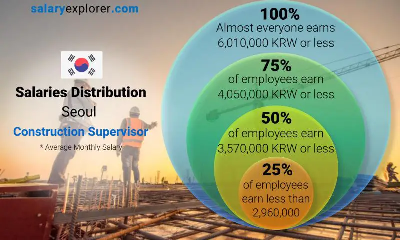 Median and salary distribution Seoul Construction Supervisor monthly