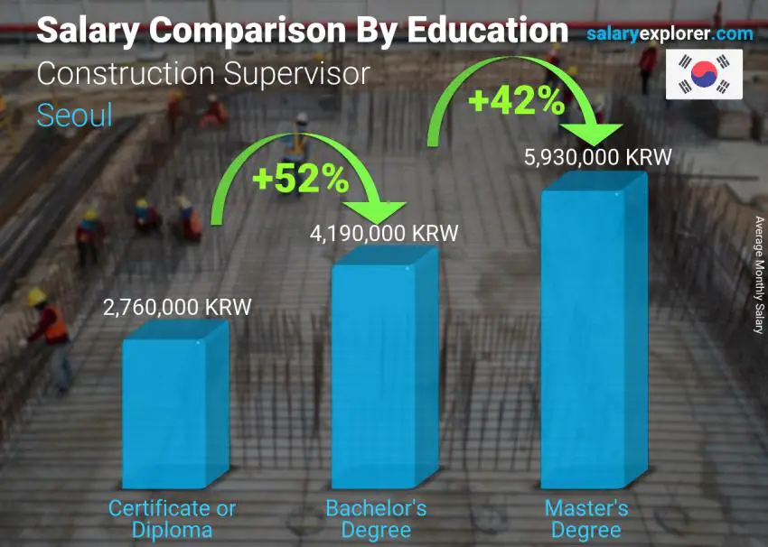 Salary comparison by education level monthly Seoul Construction Supervisor