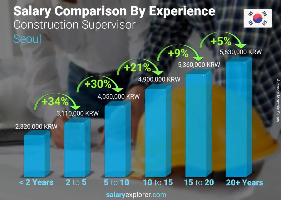 Salary comparison by years of experience monthly Seoul Construction Supervisor