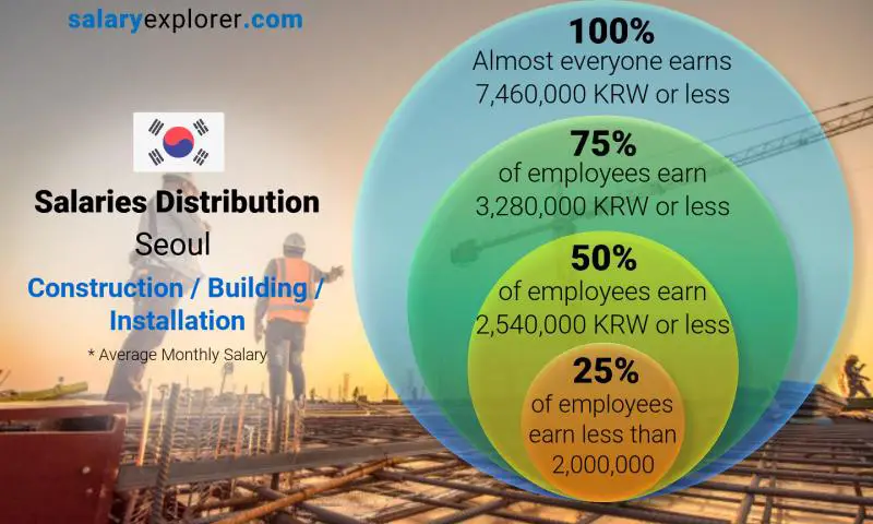 Median and salary distribution Seoul Construction / Building / Installation monthly