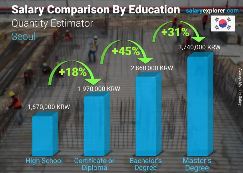 Salary comparison by education level monthly Seoul Quantity Estimator