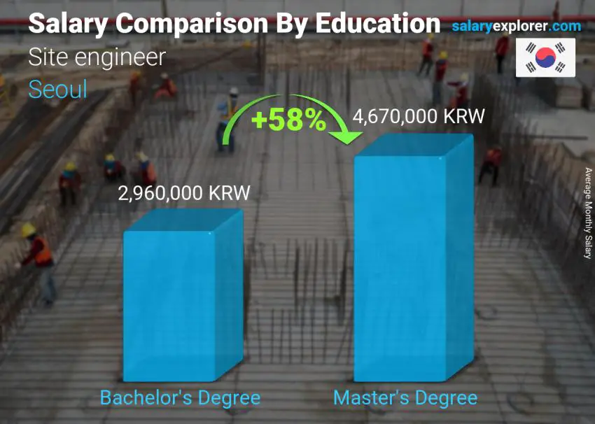 Salary comparison by education level monthly Seoul Site engineer