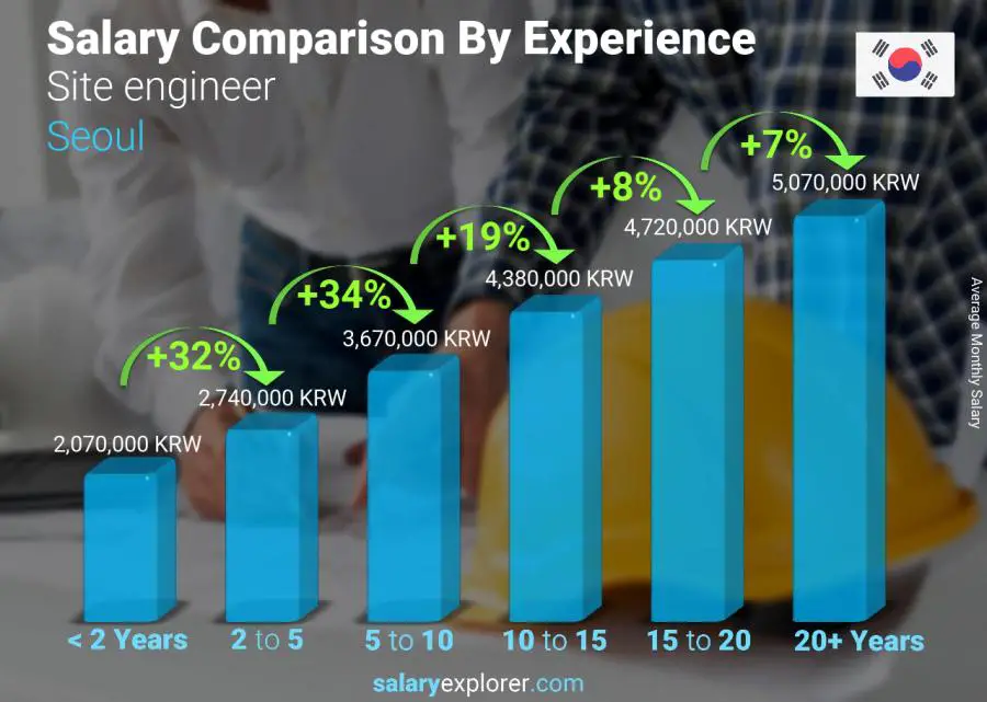 Salary comparison by years of experience monthly Seoul Site engineer