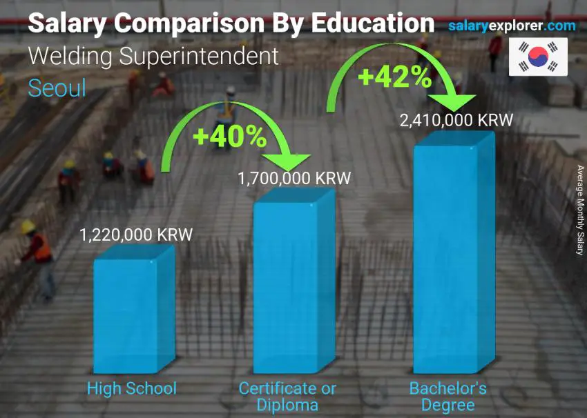 Salary comparison by education level monthly Seoul Welding Superintendent