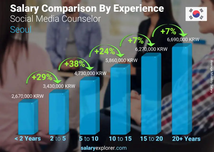 Salary comparison by years of experience monthly Seoul Social Media Counselor