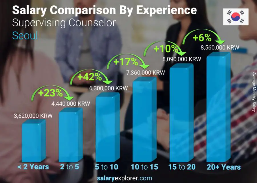 Salary comparison by years of experience monthly Seoul Supervising Counselor