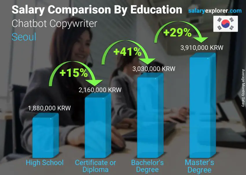 Salary comparison by education level monthly Seoul Chatbot Copywriter