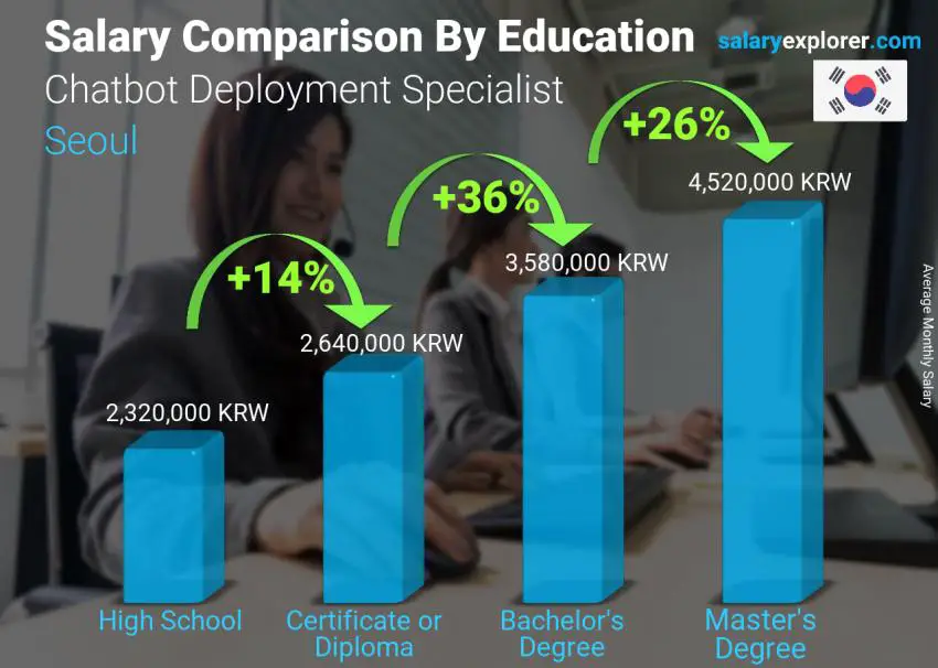 Salary comparison by education level monthly Seoul Chatbot Deployment Specialist