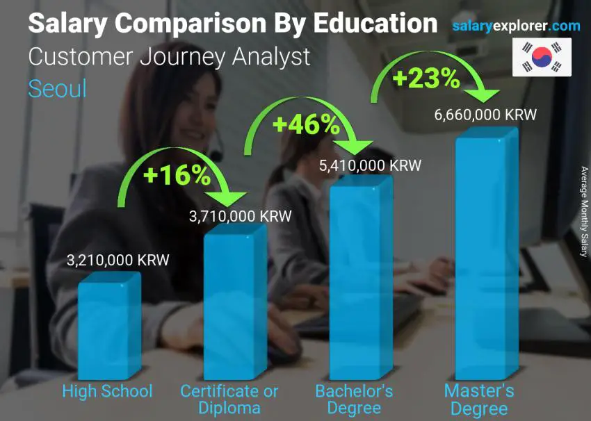 Salary comparison by education level monthly Seoul Customer Journey Analyst