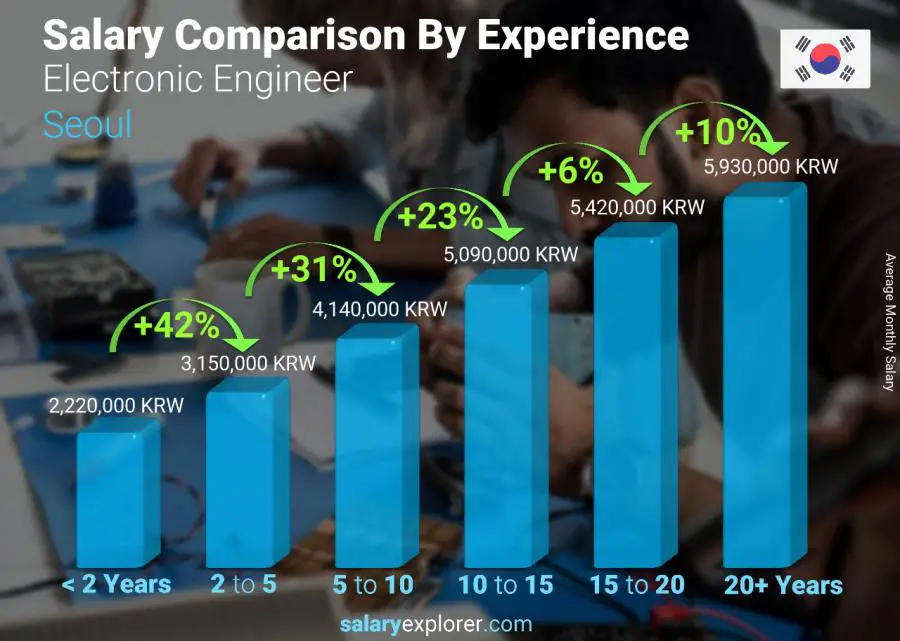 Salary comparison by years of experience monthly Seoul Electronic Engineer