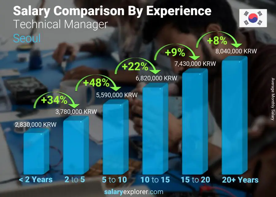 Salary comparison by years of experience monthly Seoul Technical Manager