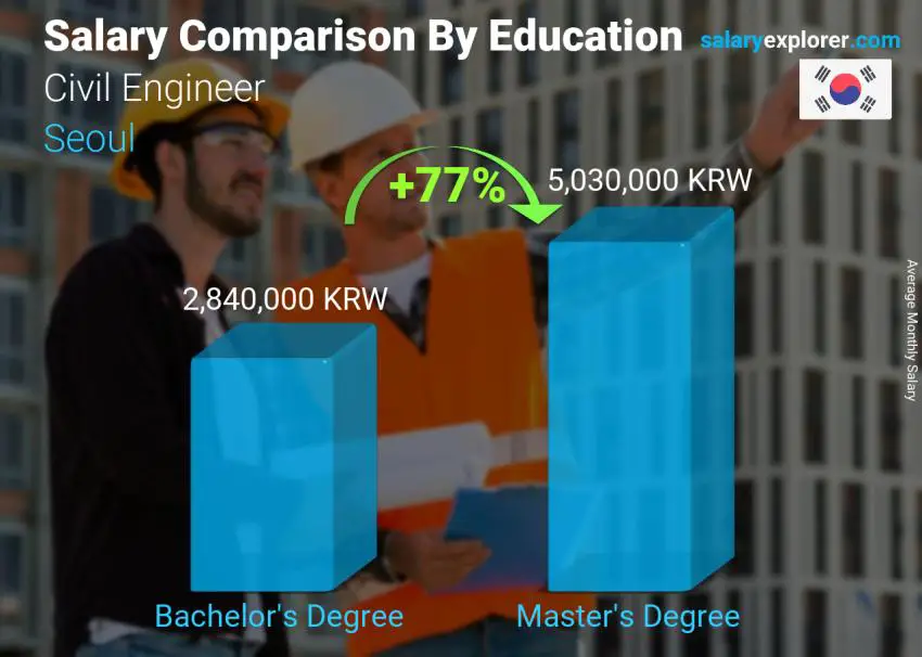 Salary comparison by education level monthly Seoul Civil Engineer