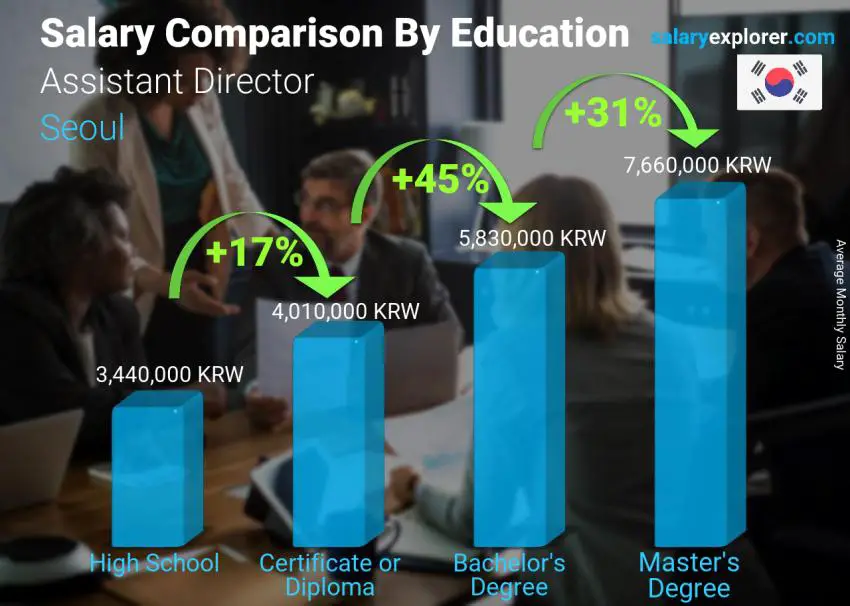 Salary comparison by education level monthly Seoul Assistant Director